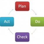 Ciclo PDCA (Planificar, Hacer, Verificar y Actuar): El círculo de Deming de mejora continua
