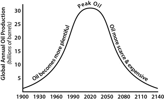 curva de extraccion de petróleo