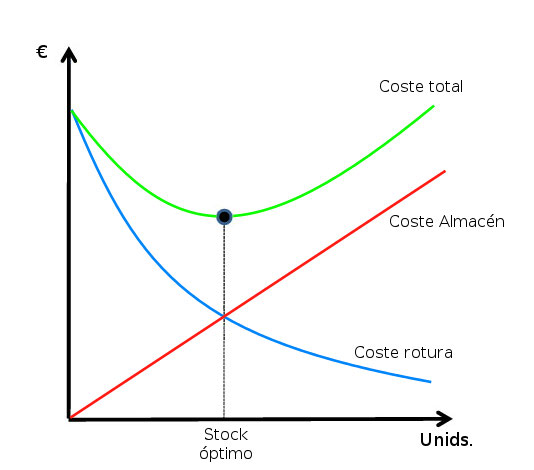 coste stock