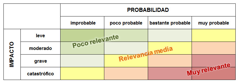 tabla evaluacion probabilidad riesgo